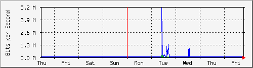 week