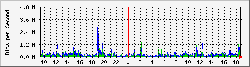 su-9300_tw1_0_17 Traffic Graph