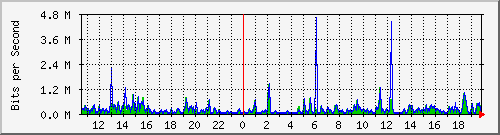 su-9300_tw1_0_2 Traffic Graph