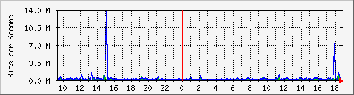 su-9300_tw1_0_20 Traffic Graph