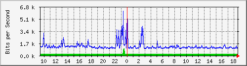 su-9300_tw1_0_22 Traffic Graph