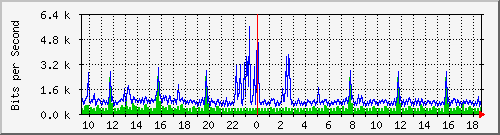 su-9300_tw1_0_25 Traffic Graph