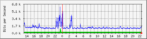 su-9300_tw1_0_26 Traffic Graph
