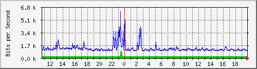 su-9300_tw1_0_28 Traffic Graph