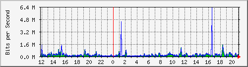 su-9300_tw1_0_29 Traffic Graph