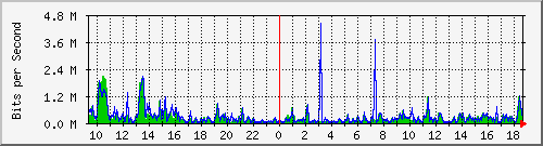 su-9300_tw1_0_30 Traffic Graph