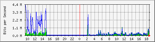 su-9300_tw1_0_31 Traffic Graph