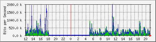 su-9300_tw1_0_32 Traffic Graph