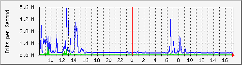 su-9300_tw1_0_35 Traffic Graph