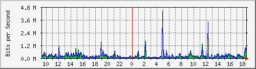 su-9300_tw1_0_4 Traffic Graph