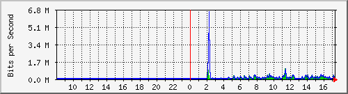 su-9300_tw1_0_5 Traffic Graph