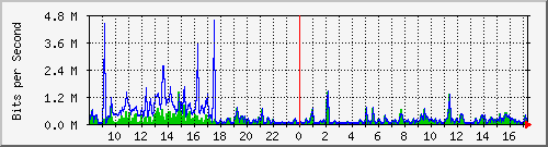 su-9300_tw1_0_6 Traffic Graph