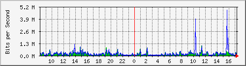 su-9300_tw1_0_8 Traffic Graph