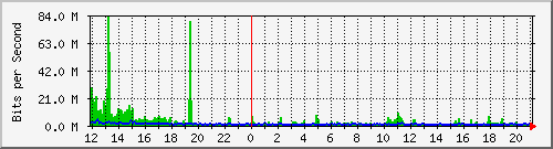 su-9300_twe4_1_1 Traffic Graph
