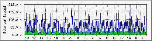 su-9300_vl434 Traffic Graph