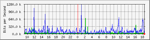 su2-9200_gi1_0_1 Traffic Graph