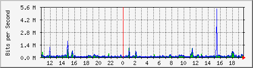 su2-9200_gi1_0_14 Traffic Graph