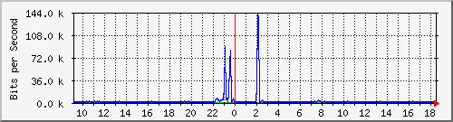 su2-9200_gi1_0_2 Traffic Graph