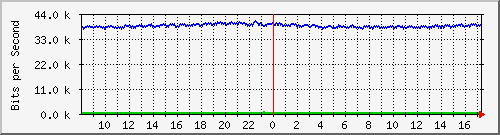 su2-9200_gi1_0_22 Traffic Graph