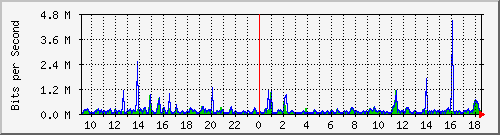 su2-9200_gi1_0_25 Traffic Graph