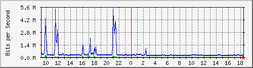 su2-9200_gi1_0_26 Traffic Graph
