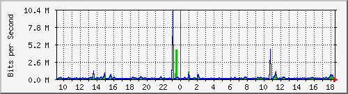 su2-9200_gi1_0_3 Traffic Graph