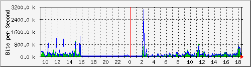 su2-9200_gi1_0_30 Traffic Graph