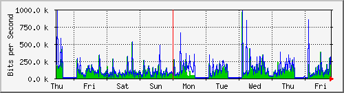 week