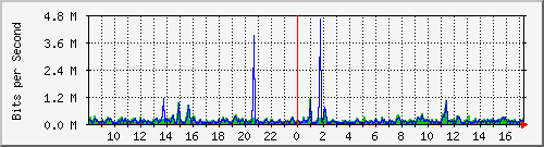 su2-9200_gi1_0_32 Traffic Graph