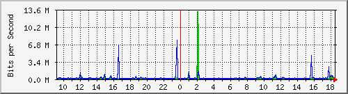 su2-9200_gi1_0_34 Traffic Graph