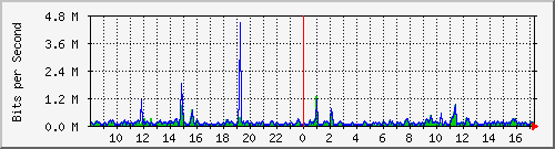 su2-9200_gi1_0_35 Traffic Graph