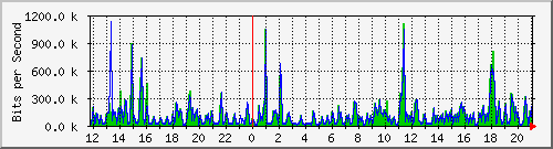su2-9200_gi1_0_36 Traffic Graph