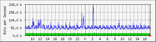 su2-9200_gi1_0_37 Traffic Graph