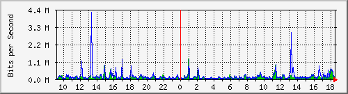 su2-9200_gi1_0_38 Traffic Graph