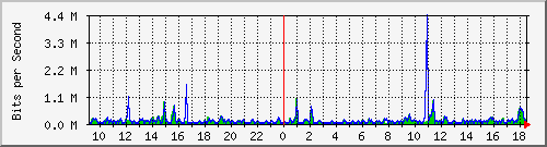 su2-9200_gi1_0_39 Traffic Graph