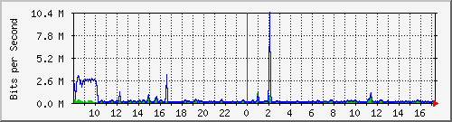 su2-9200_gi1_0_4 Traffic Graph