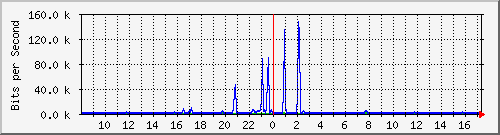 su2-9200_gi1_0_40 Traffic Graph