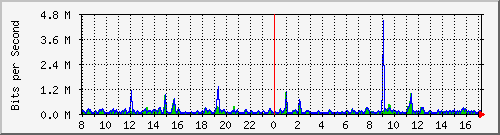 su2-9200_gi1_0_7 Traffic Graph