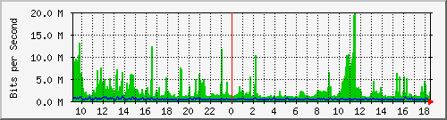 su2-9200_po1 Traffic Graph