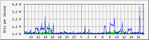 su2-9200_te1_0_41 Traffic Graph