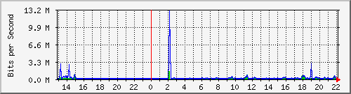 su2-9200_te1_0_42 Traffic Graph