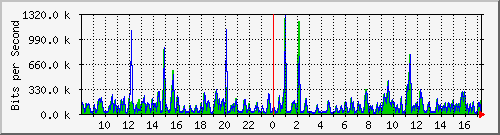 su2-9200_te1_0_43 Traffic Graph