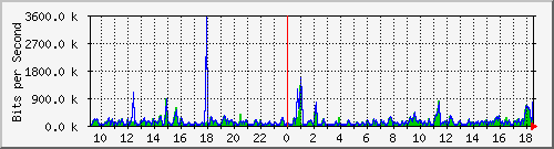 su2-9200_te1_0_45 Traffic Graph