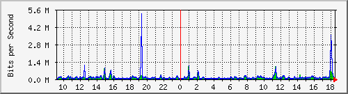 su2-9200_te1_0_47 Traffic Graph