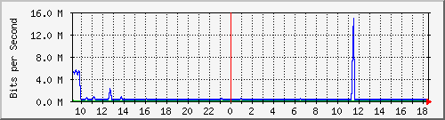 su2-9200_te1_0_48 Traffic Graph