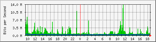 su2-9200_twe1_1_1 Traffic Graph