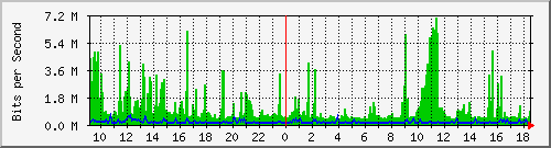 su2-9200_twe1_1_2 Traffic Graph