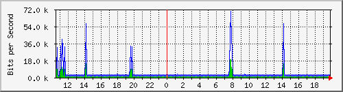 su2-9200_vl434 Traffic Graph