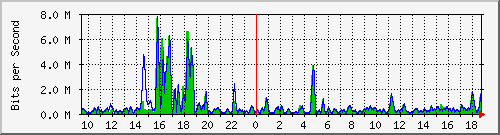 t1-9300_gigabitethernet2_0_1 Traffic Graph