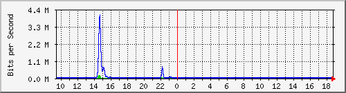 t1-9300_gigabitethernet2_0_11 Traffic Graph